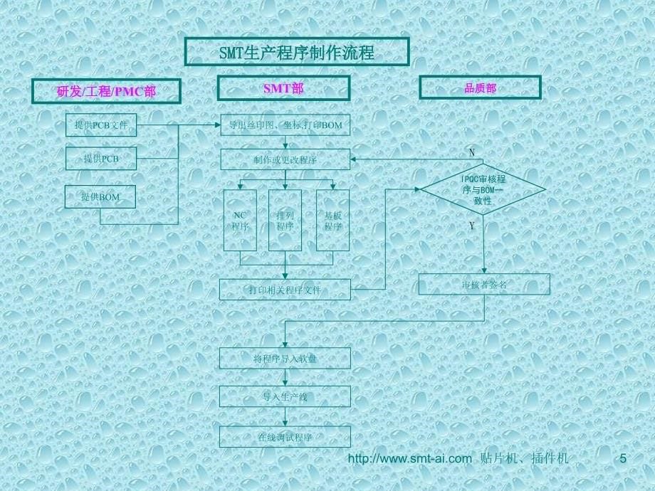 SMT详细流程图_第5页