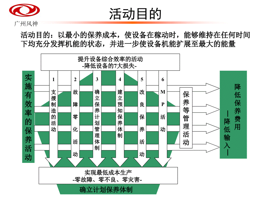 TPM计划保全资料计划保养分科会组织构架及推进模式介绍_第3页