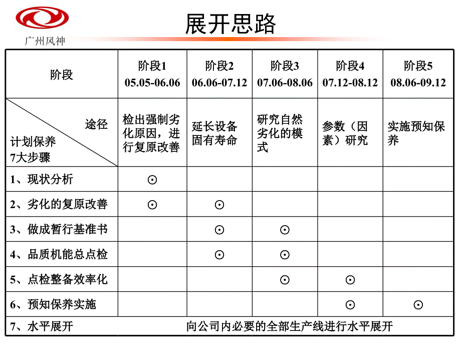 TPM计划保全资料计划保养分科会组织构架及推进模式介绍_第4页