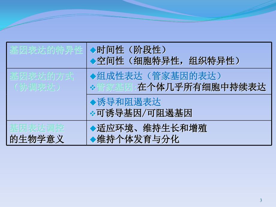 《医学遗传与胚胎发育》5.基因表达调控整合课程_第3页