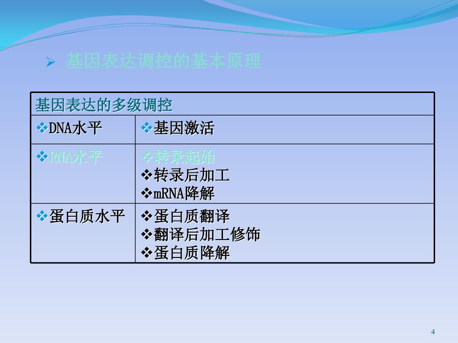 《医学遗传与胚胎发育》5.基因表达调控整合课程_第4页