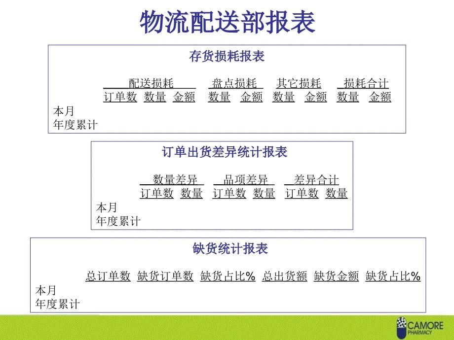 連鎖經營分析報表模板_第5页