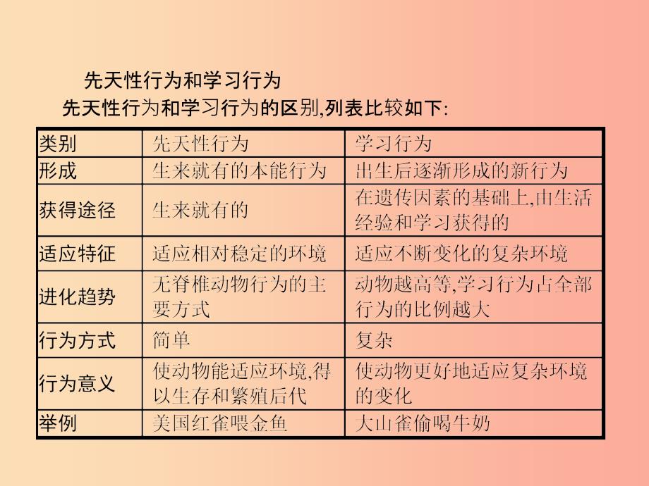 八年级生物上册 5.2.2 先天性行为和学习行为课件 新人教版.ppt_第4页