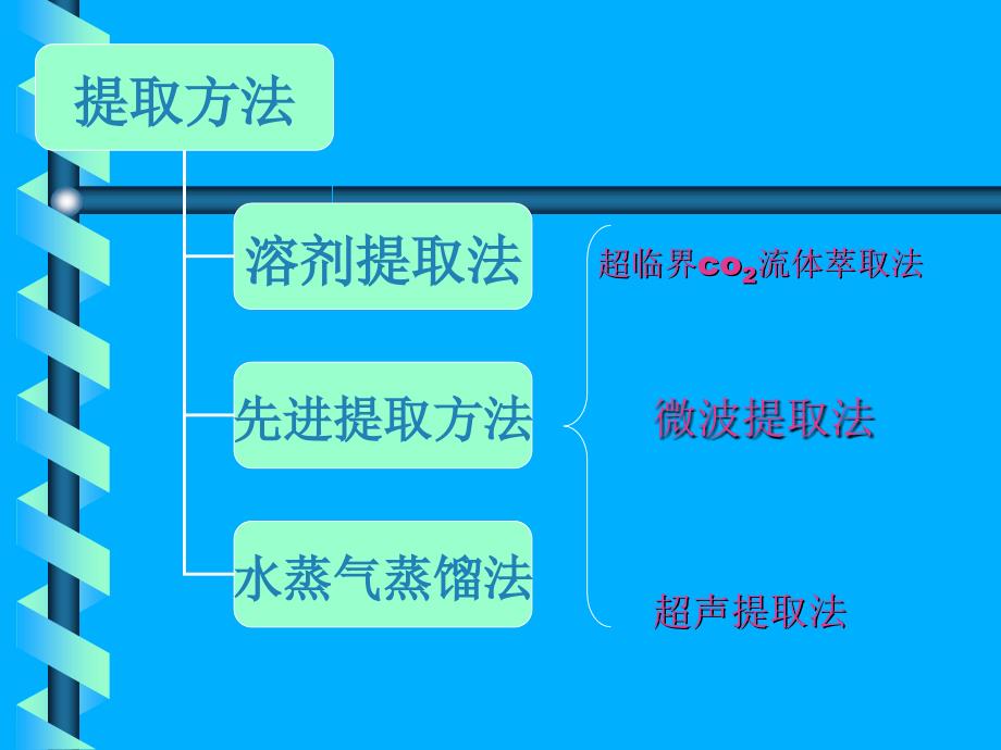 中草药有效成分的先进提取分离技术_第3页