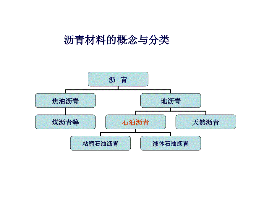 东南大学土木工程材料第14次沥青与其他材料_第4页