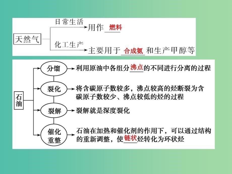 高中化学 第四章 化学与自然资源的开发利用 第二节 资源综合利用 环境保护课件 新人教版必修2.ppt_第5页