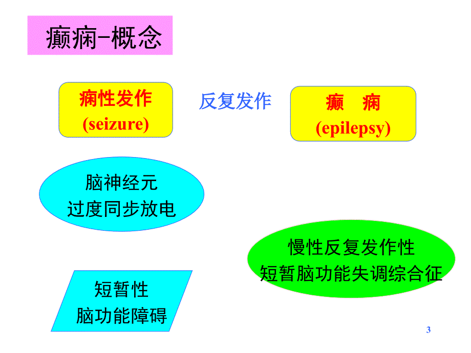 癫痫基本常识模板_第3页