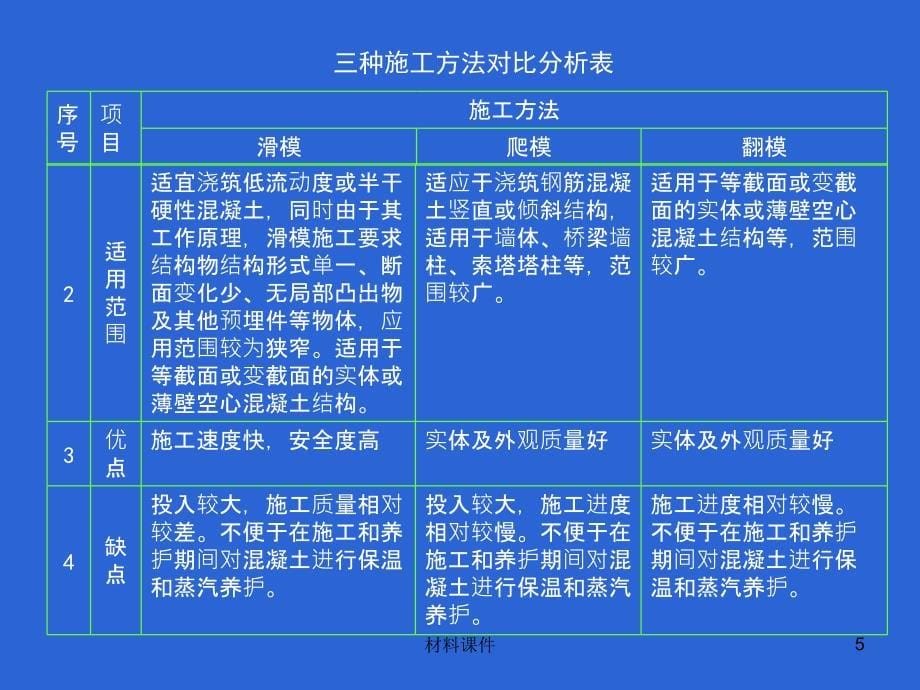 滑模爬模翻模施工技术讲座教学_第5页