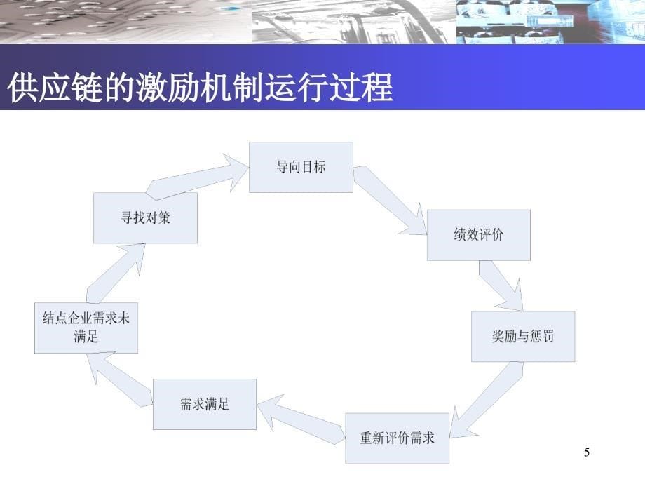 供应链绩效评价与激励机制ppt课件_第5页