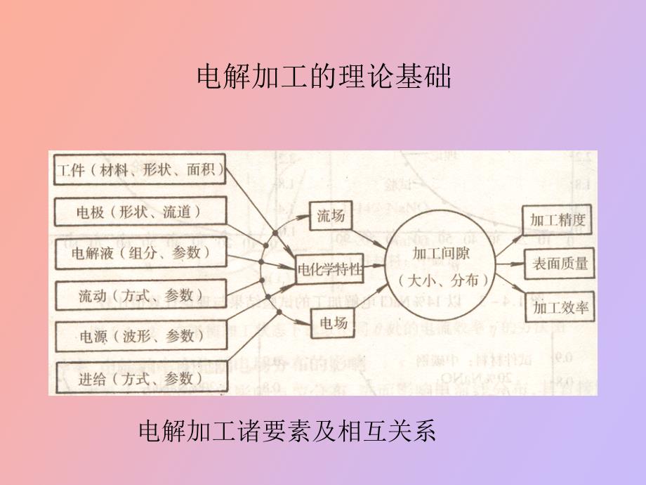 电解加工的理论及应用_第3页