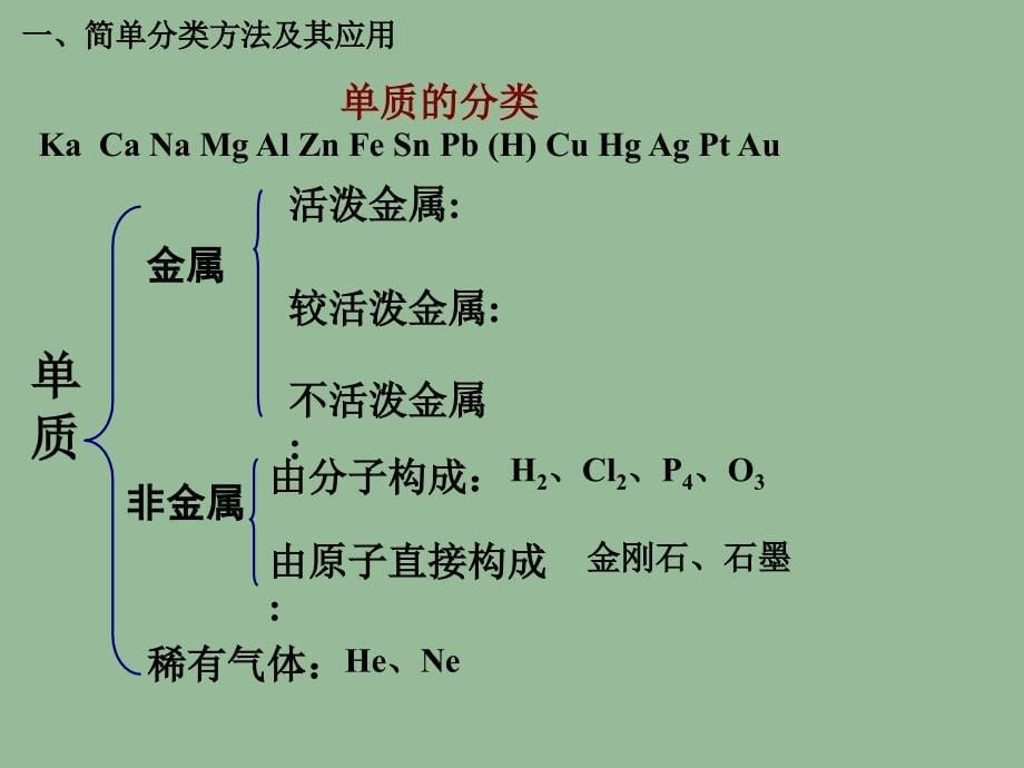 人教版高中化学必修1课件：2.1物质的分类第1课时 共21张ppt_第5页