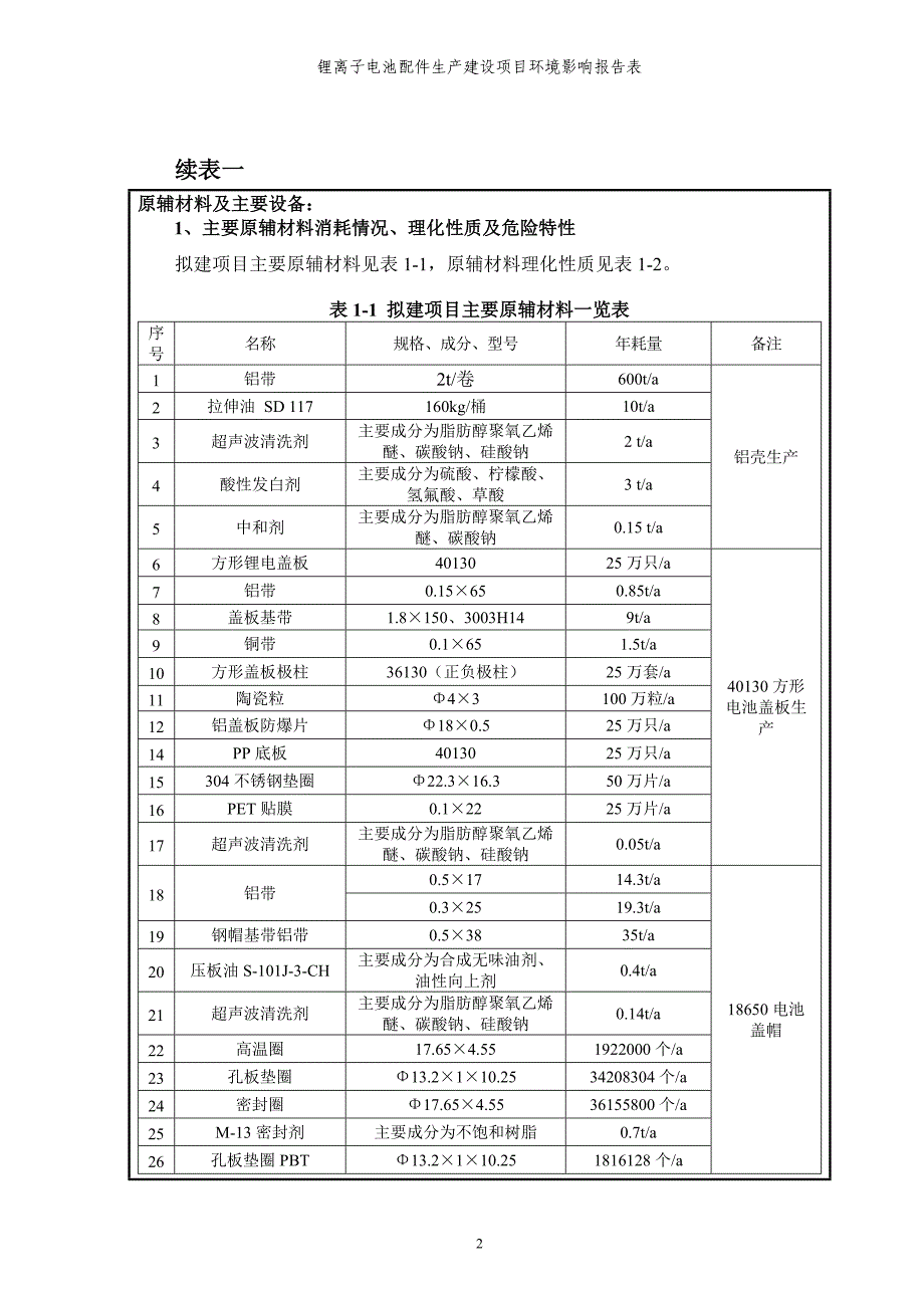 锂离子电池配件生产建设项目环境影响报告表参考范本_第2页