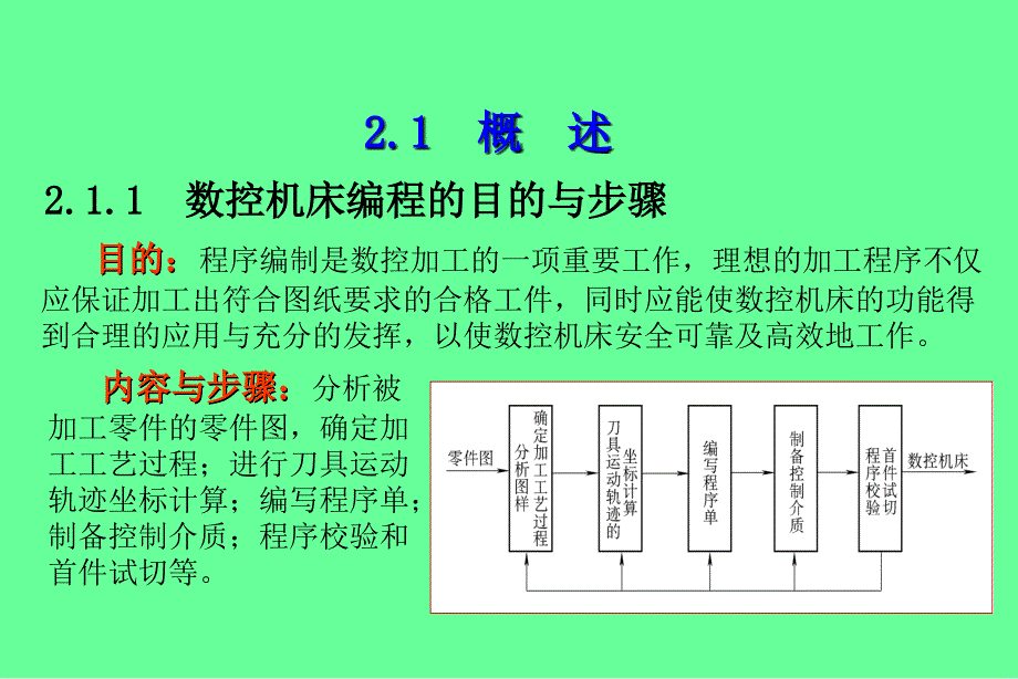 数控机床编程CAI课件.ppt_第4页