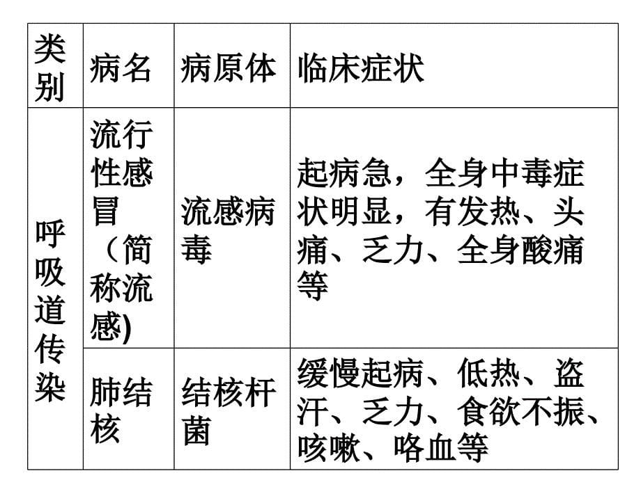 第一节传染病及其预防_第5页