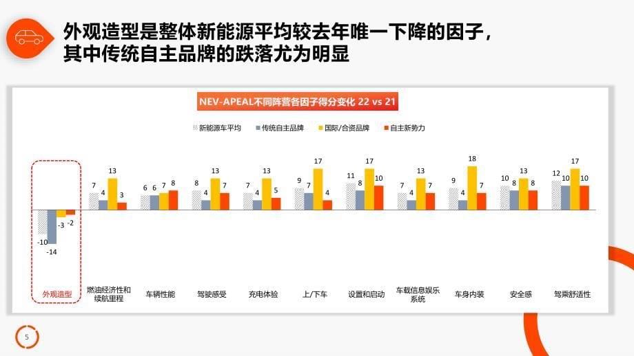 2022年中国新能源汽车产品魅力指数研究-17页_第5页