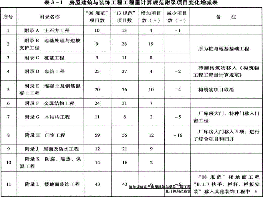 清单规范宣贯房屋建筑与装饰工程工程量计算规范宣贯课件_第4页