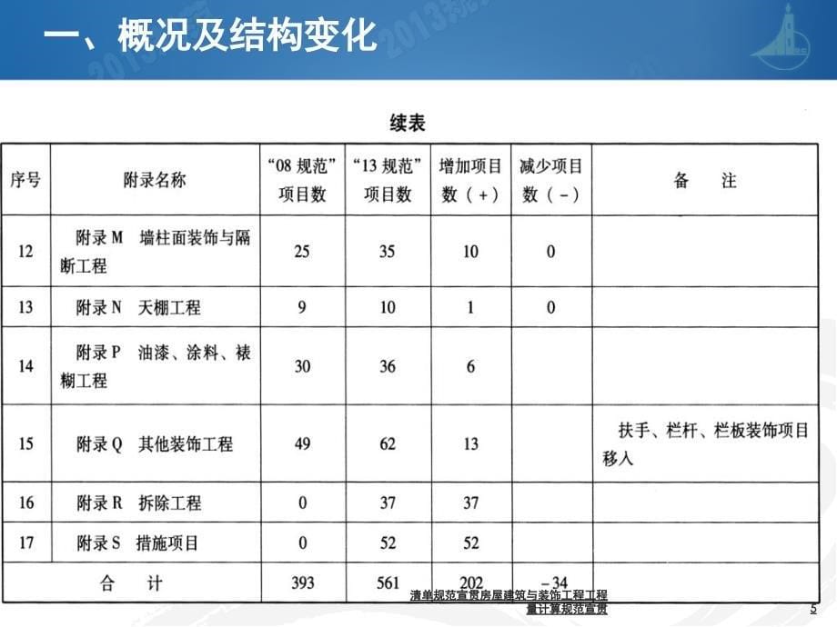 清单规范宣贯房屋建筑与装饰工程工程量计算规范宣贯课件_第5页