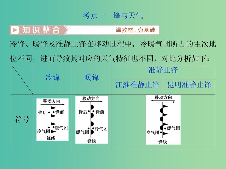 2019届高考地理总复习 第三章 地球上的大气 第8讲 常见的天气系统课件 新人教版.ppt_第4页