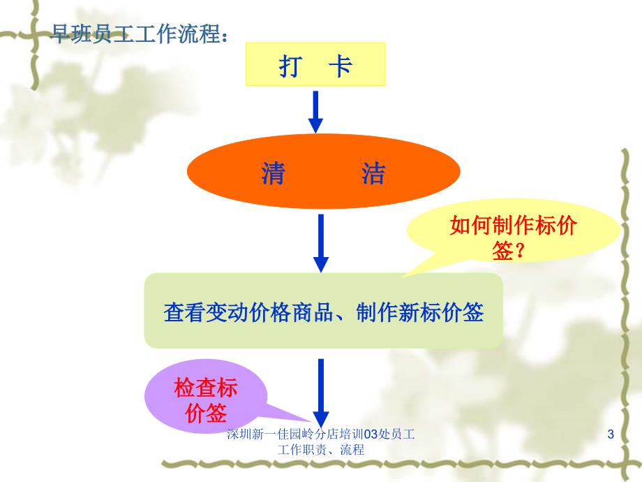 深圳新一佳园岭分店培训03处员工工作职责流程课件_第3页