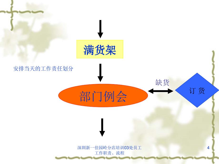 深圳新一佳园岭分店培训03处员工工作职责流程课件_第4页