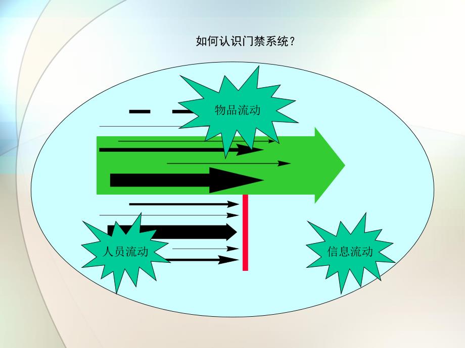 门禁系统方案培训课件_第3页