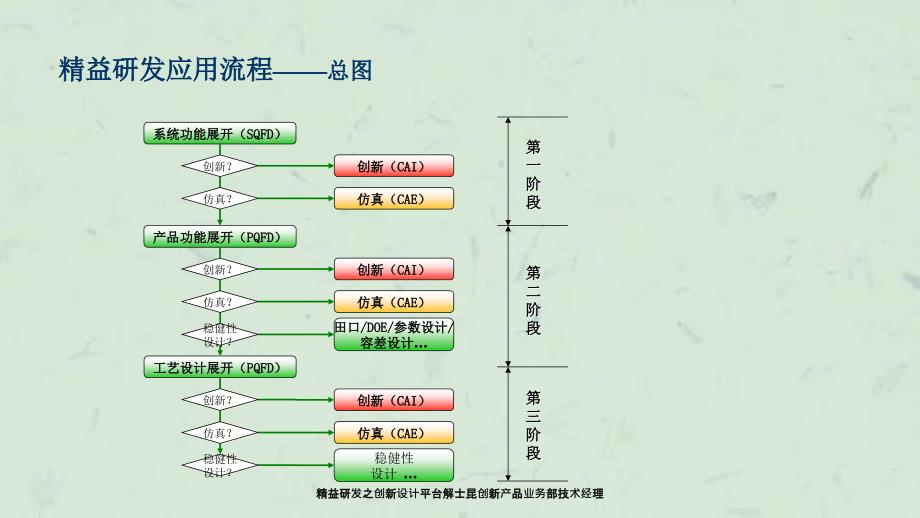 精益研发之创新设计平台解士昆创新产品业务部技术经理_第4页