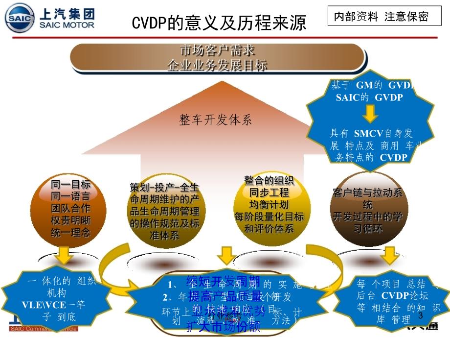 CVDP商用车开发流程培训资料【行业专业】_第3页