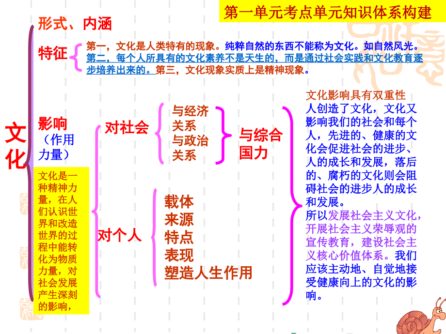 专题复习之--文化第一单元__文化与生活_第3页