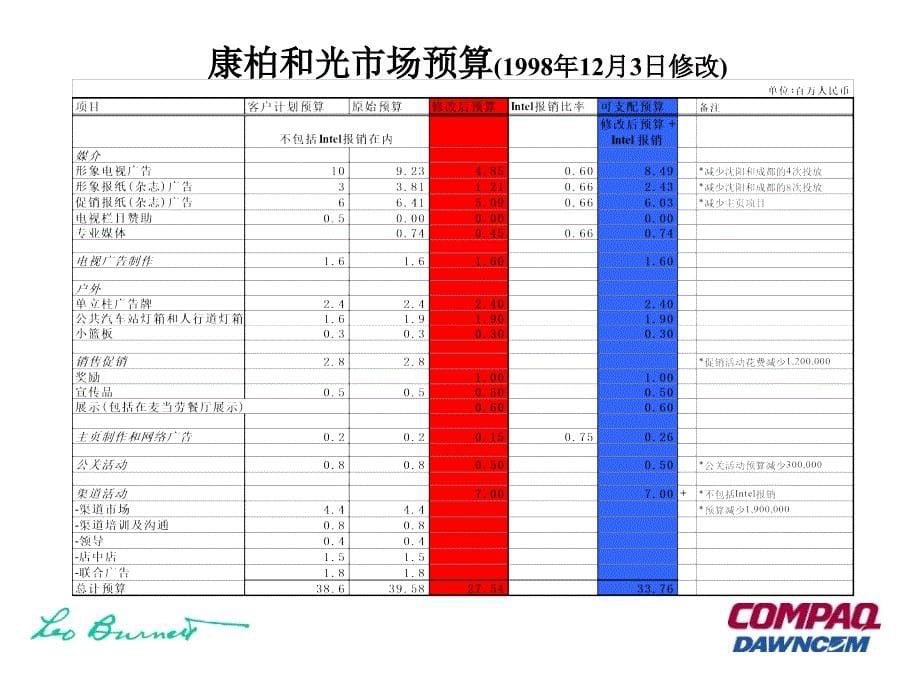 李奥贝纳康柏和光综合传播预算及活动4A广告公司的策划_第5页