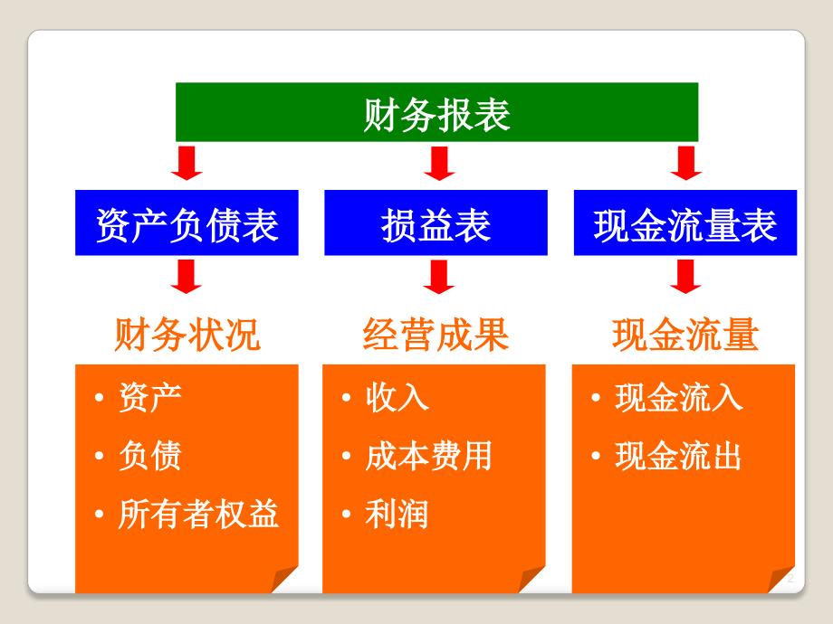 销售人员必懂财务知识培训_第2页