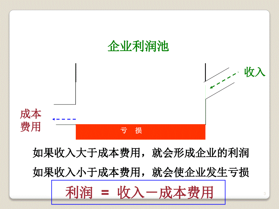 销售人员必懂财务知识培训_第3页