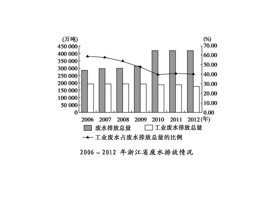 高考政治（浙江专用）二轮专题复习：主观题常见问题与解决办法综合图表题_第5页