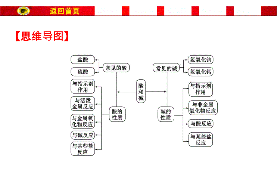 化学总复习第十单元.ppt_第2页