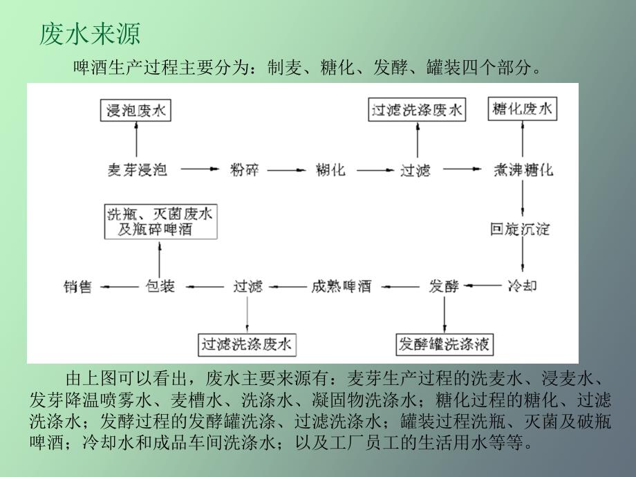 啤酒厂废水处理_第2页