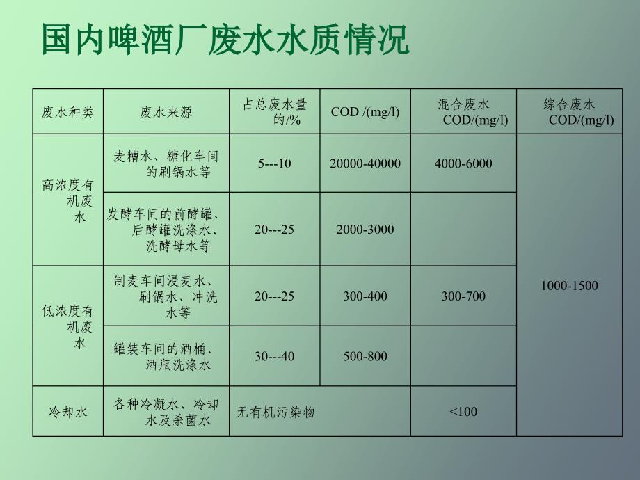 啤酒厂废水处理_第3页