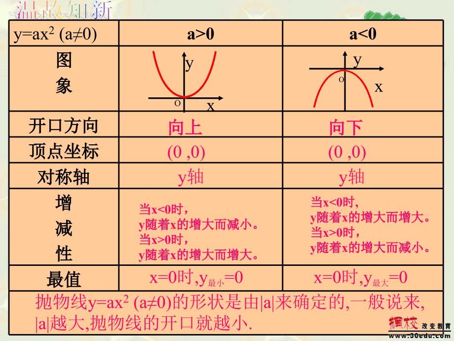 二次函数图像上下和左右平移_第2页