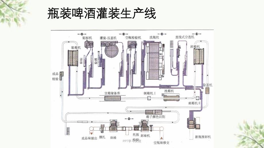 瓶装啤酒灌装课件_第2页