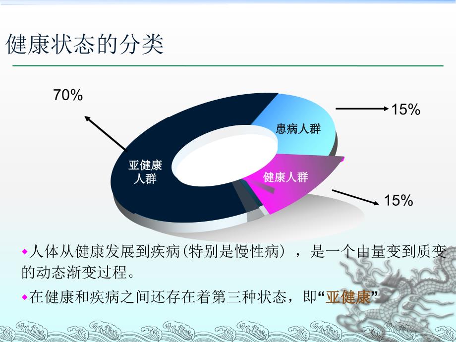 亚健康之中医养生保健ppt课件_第4页