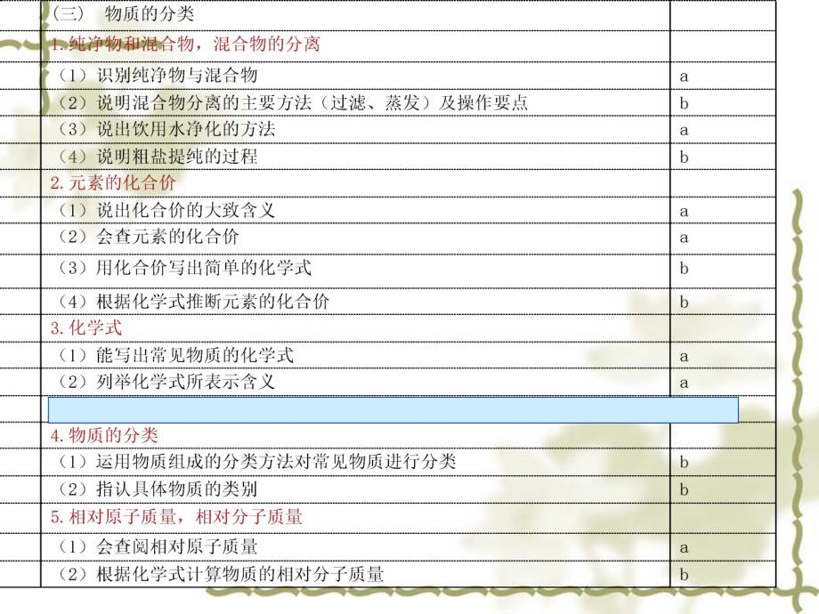 《考纲要求》PPT课件_第2页