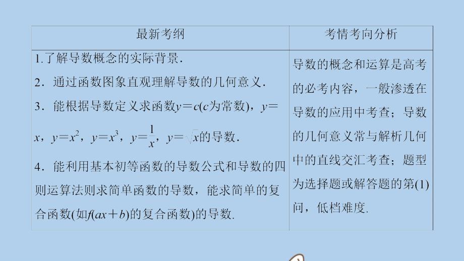 新课标高考数学一轮总复习第二章函数导数及其应用210变化率与导数导数的计算课件理新人教A版_第3页