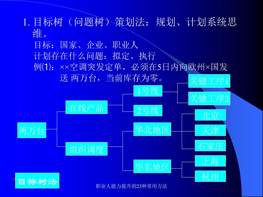 职业人能力提升的23种常用方法_第3页