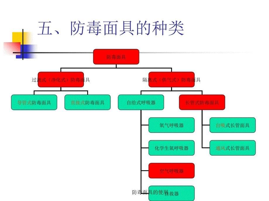 防毒面具的使用课件_第5页