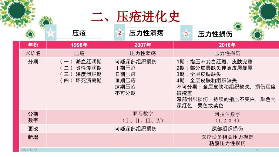 压力性损伤分期及防护PPT参考幻灯片_第4页