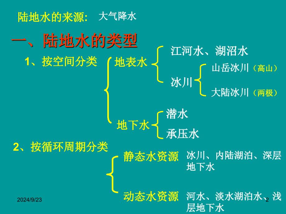 陆地水体相互关系讲课课件_第2页