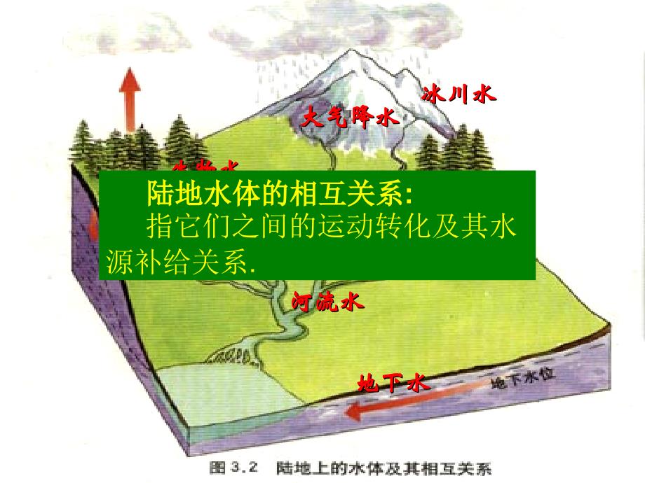 陆地水体相互关系讲课课件_第4页