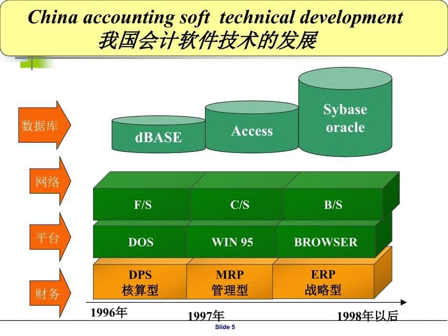 财务管理会计信息系统ppt47页_第5页