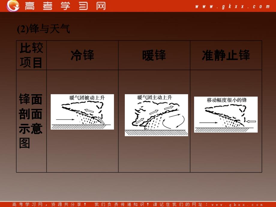 高一地理同步授课课件：：2.2.3《大气圈与天气、气候》（鲁教版必修1）_第4页