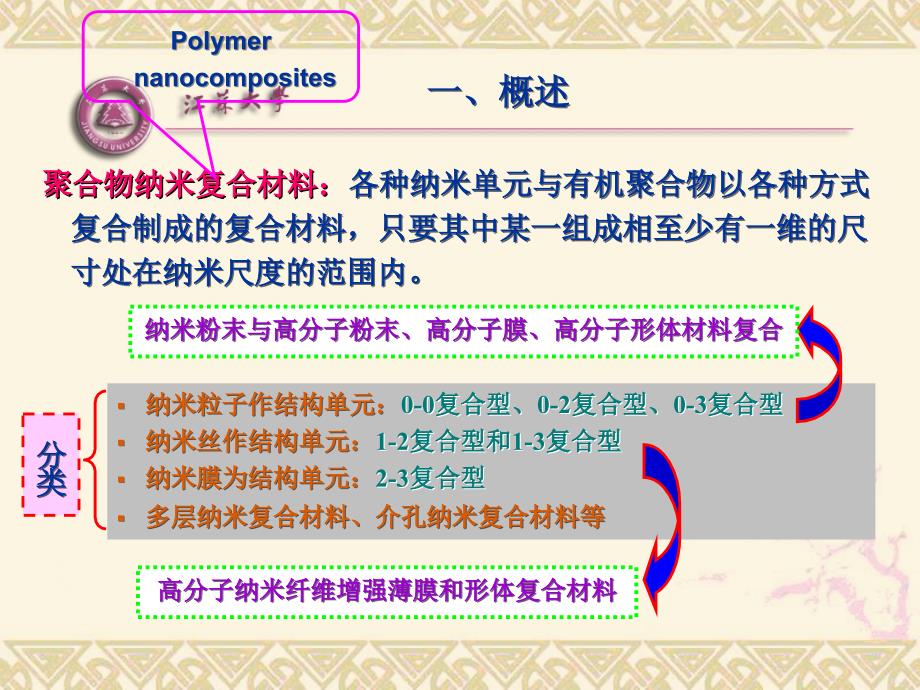 聚合物基纳米复合材料.ppt_第3页