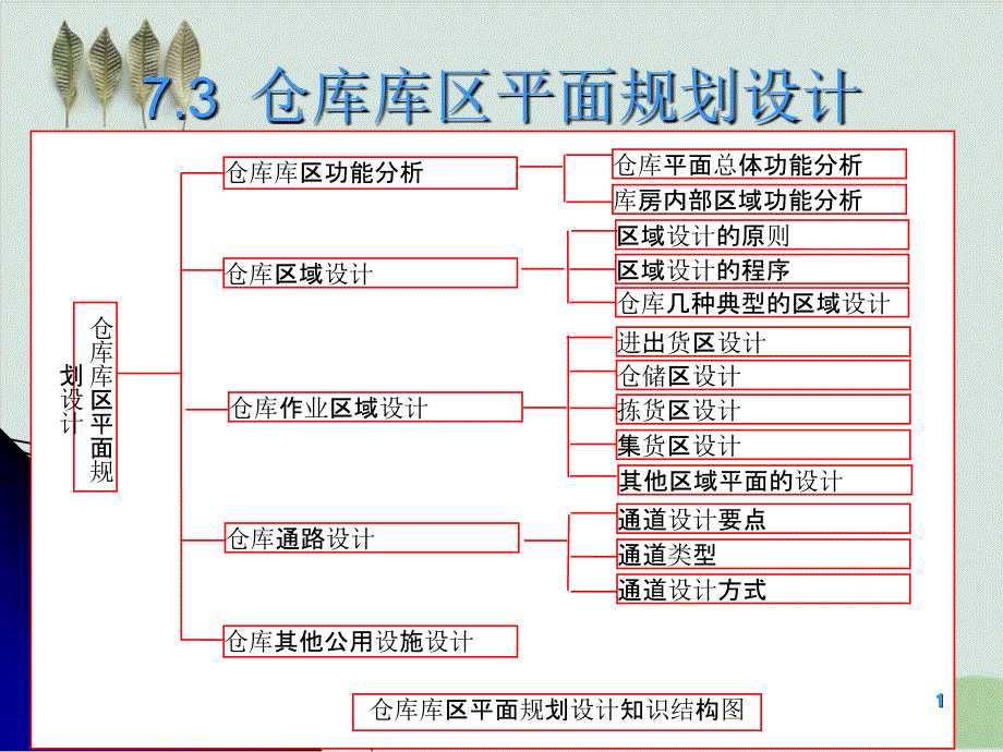 仓库库区平面规划设计课程课件_第1页