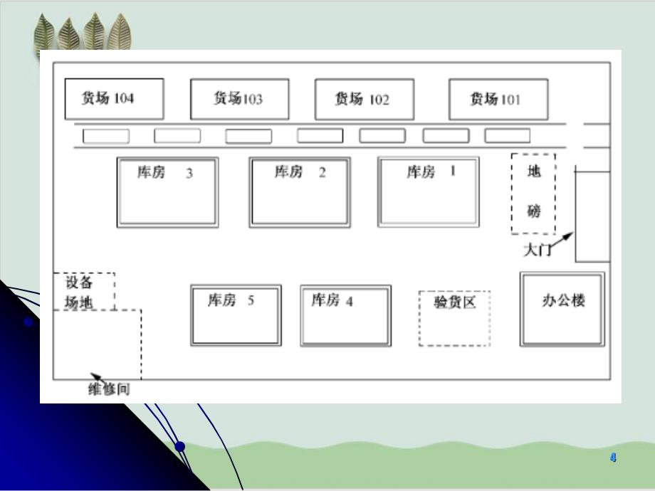 仓库库区平面规划设计课程课件_第4页